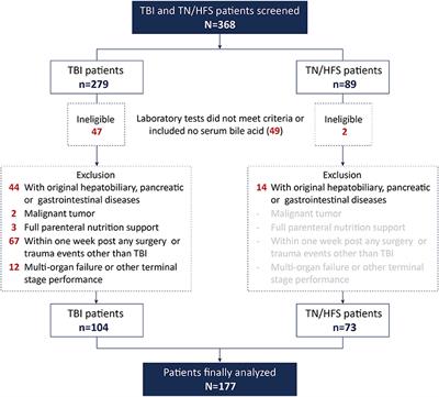 A Retrospective Clinical Analysis of the Serum Bile Acid Alteration Caused by Traumatic Brain Injury